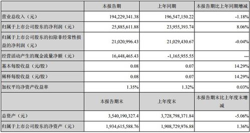 九州電氣一季度凈利潤同比增長8.06%，工程總承包業務成關鍵驅動力